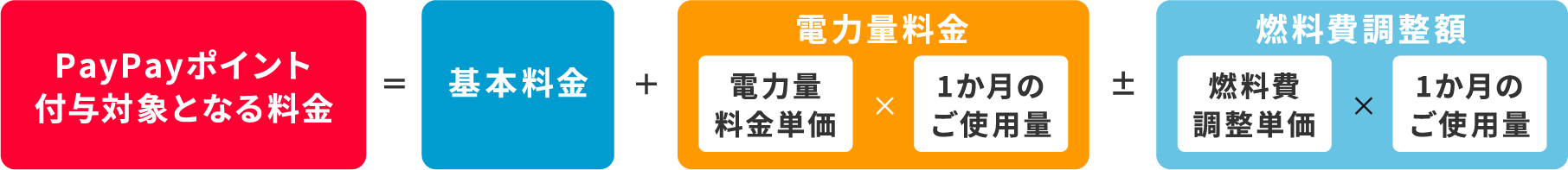 PayPayポイント付与対象となる料金=基本料金+電力量料金単価×1か月のご使用量±燃料費調整単価×1か月のご使用量